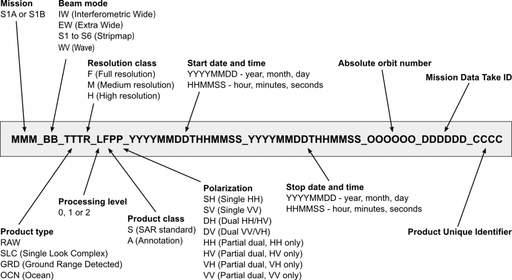 sentinel-1 synthetic-aperture radar sar naming-convention diagram showing the numbe r string with each component of the data