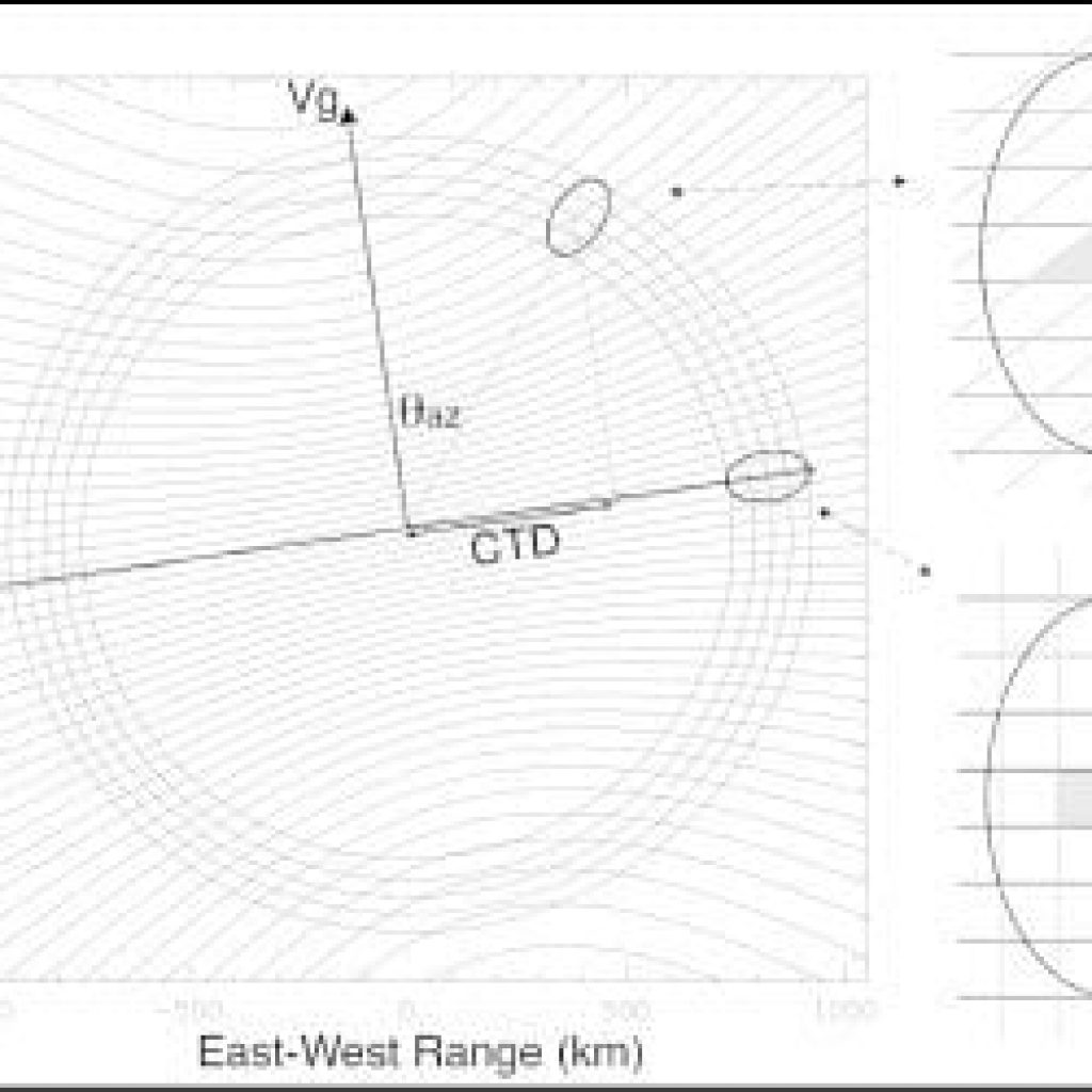 This panel illustrates the radar-measurement geometry showing the range and Doppler contours. The real aperture radar footprint ellipse is shown at two representative azimuth-scan angles. The radar 1-MHz bandwidth yields a ground-range resolution of ~250 m. The doppler diversity is maximum at a scan angle perpendicular to the satellite velocity (swath edge), leading to an azimuth single-look resolution of ~450 m. The single-look resolution degrades as the scan angles approaches the satellite velocity vector. Image Credit : NASA/JPL.