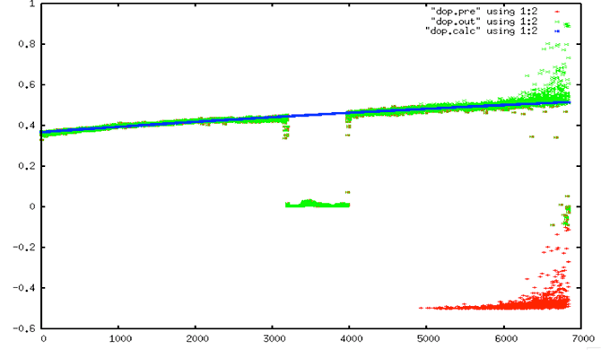 Doppler Estimation: In this plot, the Doppler centroid estimate as a percentage of the PRF (Y-axis) is plotted against range samples (X-axis). The red plot is the original estimate, and shows the wrap-around in the bottom right side of the figure. The green plot has fixed the Doppler wrap-around ambiguity. The blue line shows the quadratic fit that was finally used. Note that the calibration pulse invalidates samples 3180 – 3980, always showing a near-zero Doppler value.