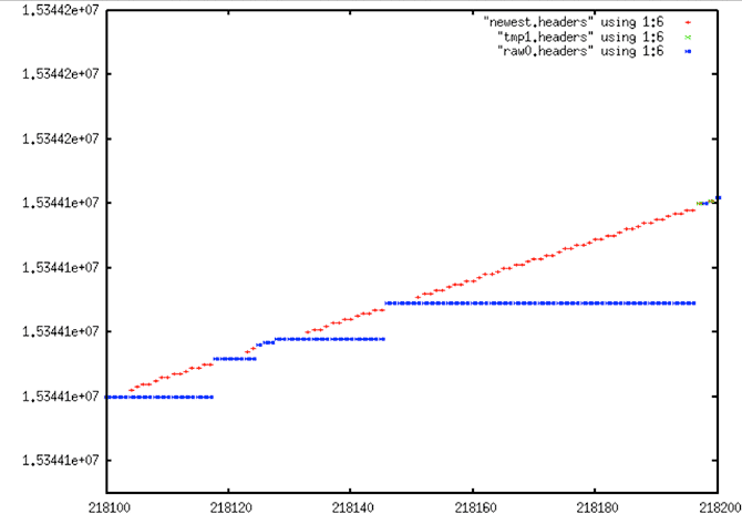 Seasat - Extreme Stair Step: raw0.headers (blue) are the original unfiltered MSEC time values; newest.headers (red) shows the result of fixing the “stairs” that result from the sticky clock, presumably an artifact of the Seasat hardware, not the result of bit rot, transcription or other errors