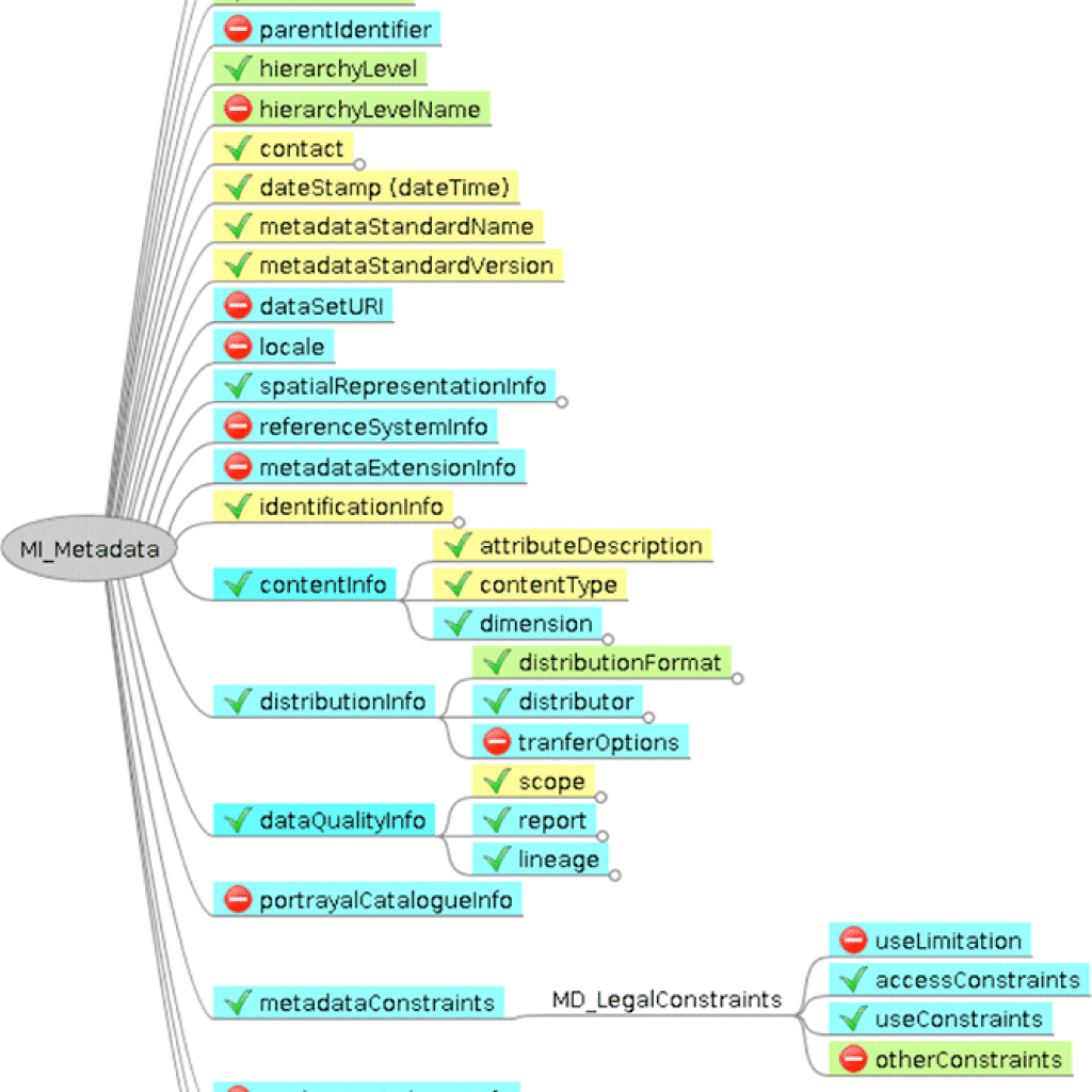 Figure 3: Prototype of an ISO 19115 compliant metadata structure for SAR data. Yellow backgrounds indicated mandatory elements, while green are conditional and blue optional.