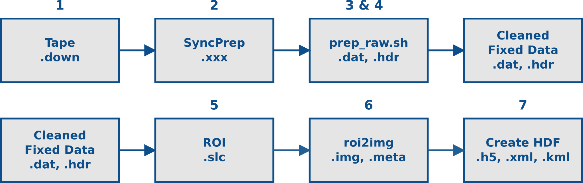Seasat Processing Project Data Flow