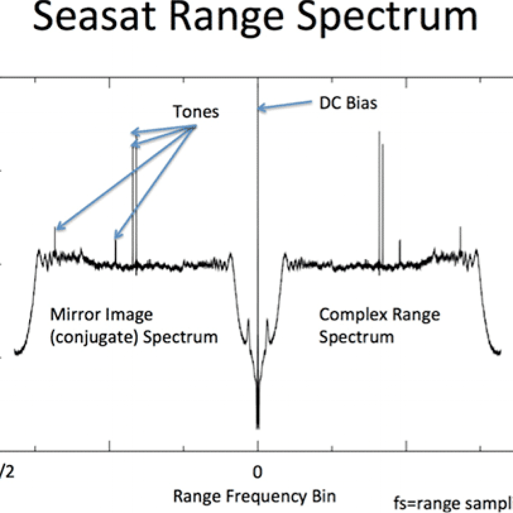 Seasat Range Spectrum: This plot shows the power spectrum of Seasat signal data plotted as a function of the range frequency bin. Although the DC Bias at bin zero is expected, the additional tones make this a “dirty” spectrum. The largest tone always appears at +/- fs/4, while the other spurious tones appear in a variety of frequency locations. [Figure created by Paul Rosen, JPL].