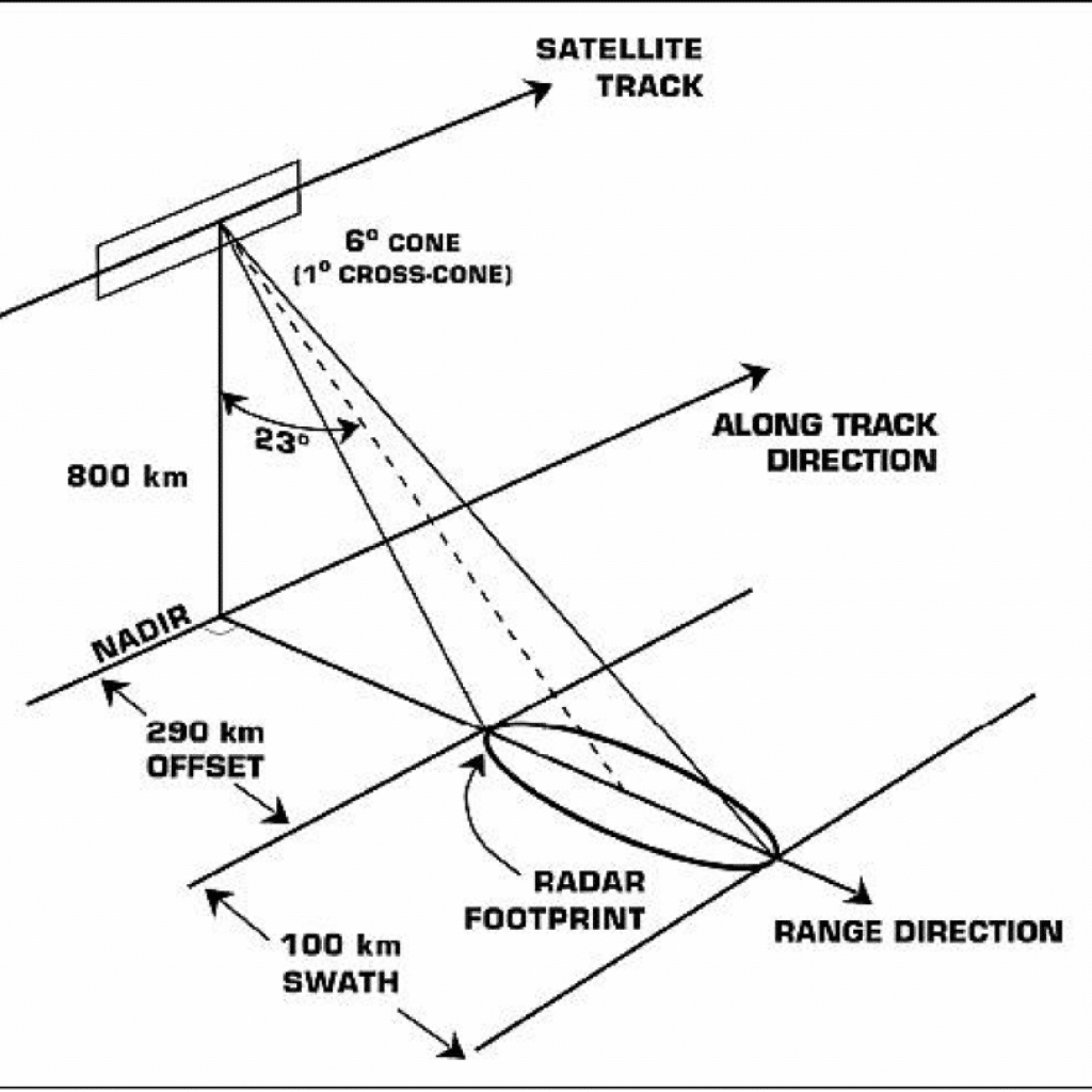 Illustration of the Seasat SAR viewing geometry (image credit: NASA/JPL)