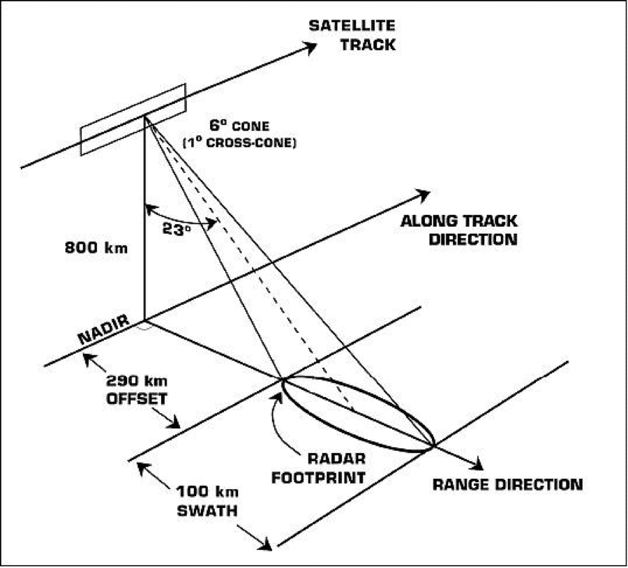 Illustration of the Seasat SAR viewing geometry (image credit: NASA/JPL)