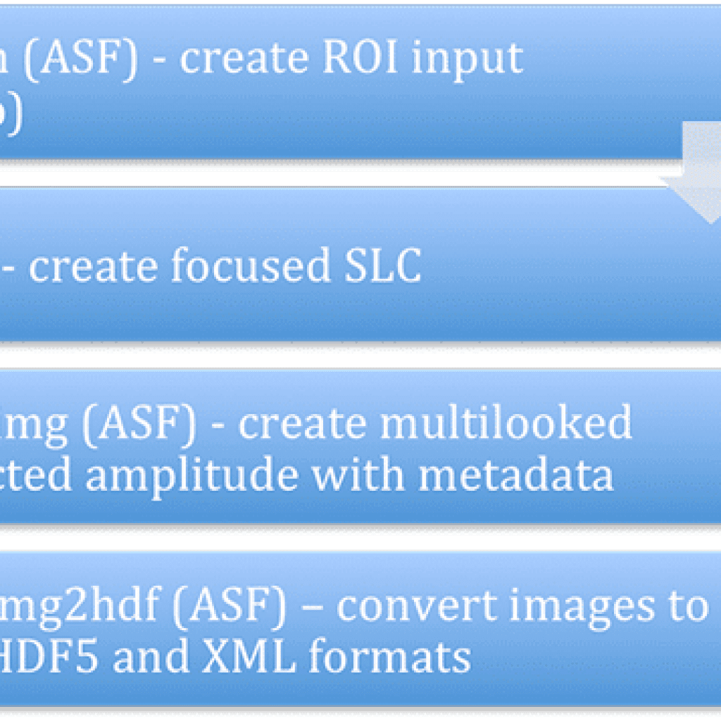 Single Image Processing Flow: In order to create an individual framed product, a cleaned swath file goes through (1) creation of the configuration file(s) for ROI, (2) focusing into SLC imagery using ROI, (3) creation of multilooked amplitude images, and (4) conversion of images into HDF5 with ISO compliant XML metadata.