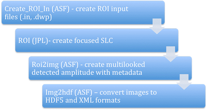 Single Image Processing Flow: In order to create an individual framed product, a cleaned swath file goes through (1) creation of the configuration file(s) for ROI, (2) focusing into SLC imagery using ROI, (3) creation of multilooked amplitude images, and (4) conversion of images into HDF5 with ISO compliant XML metadata.