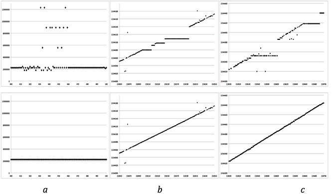 Time Filtering in Stages: Each plot shows range line number versus MSEC metadata value. Top row is before filtering; bottom is after. From left to right: (a) Stage 1 — attempt to fix all time values > 513 from the linear trend. (b) Stage 2 — fix stair steps resulting from sticking clock on satellite. (c) Stage 3 — final linear fix before discontinuity removal.