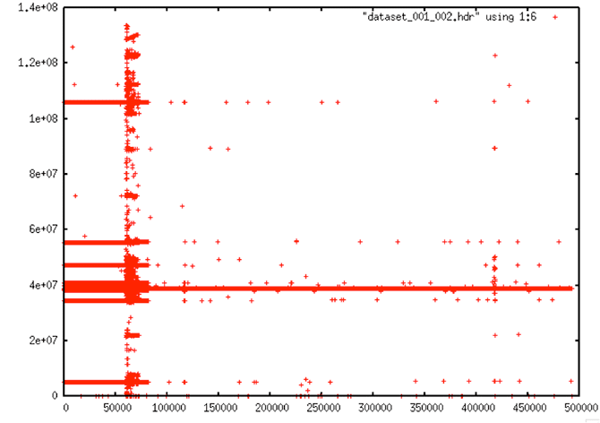 Time Plot: This plot shows a typical occurrence in the Seasat raw data: Some areas of the data are completely fraught with random errors; other areas are fairly “calm” in comparison.