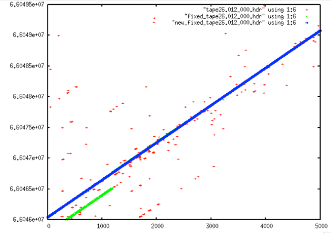 Fixed Start Time #1: In this example, the original data (red) doesn’t look that bad. However, the first attempt at cleaning (green) gave wrong start values. Only after running fix_start_times were the times forced to a reasonable linear progression.
