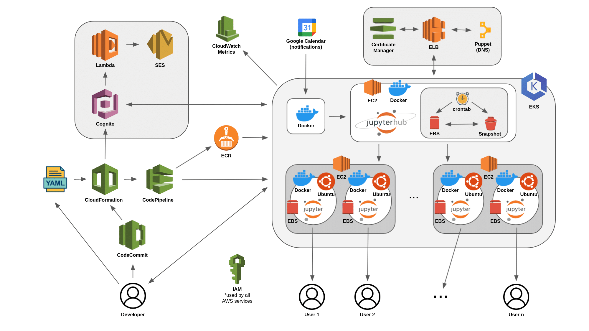 OpenScienceLab schematic showing the inter-connectivity between the JupiterHub Cloud, the users and the tools and services connecting them to process SAR data in the cloud.