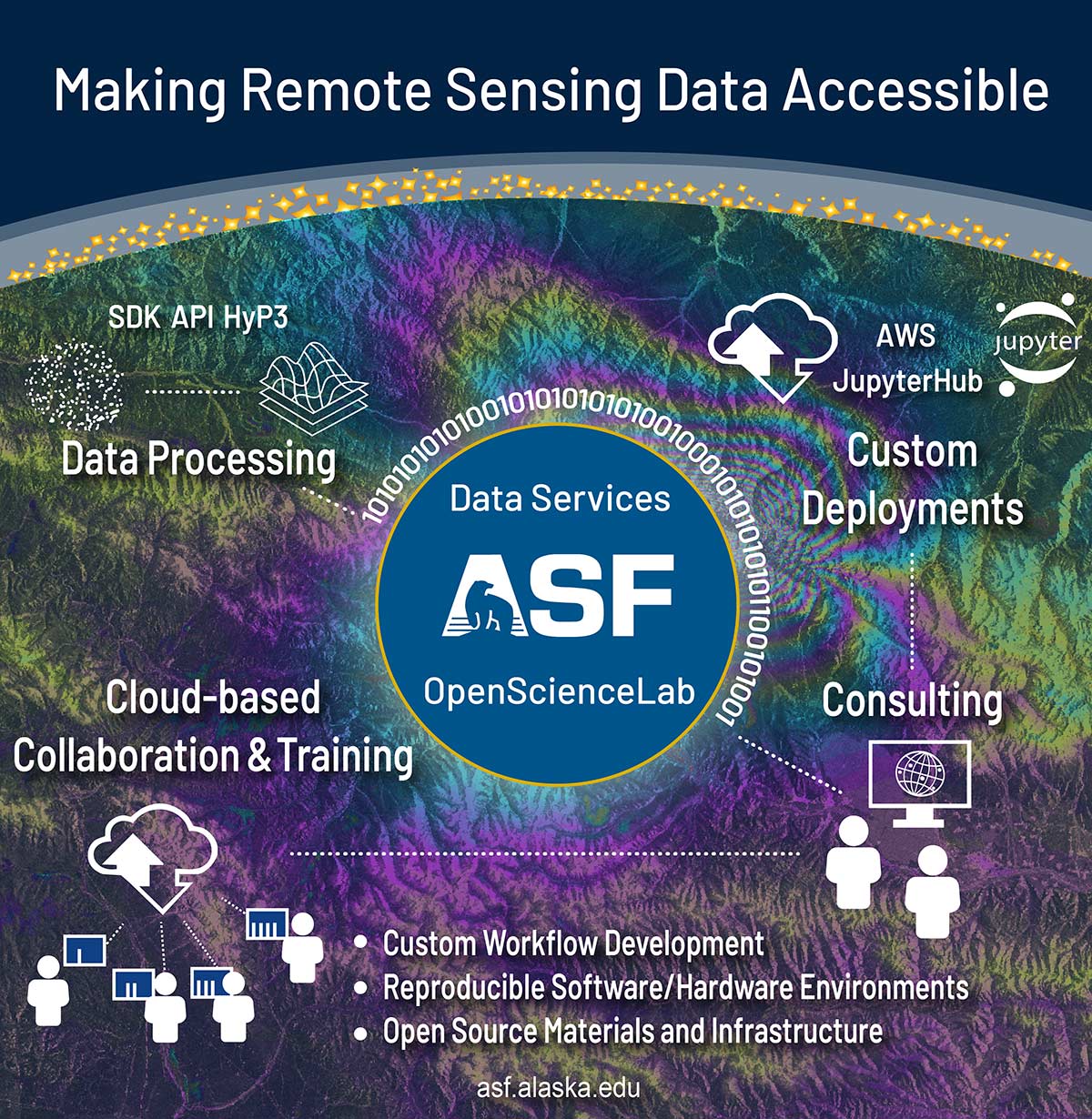 Graphic schematic displaying the ASF services of Data Processing, Custom Deployments, Cloud Computing, and Consulting services.